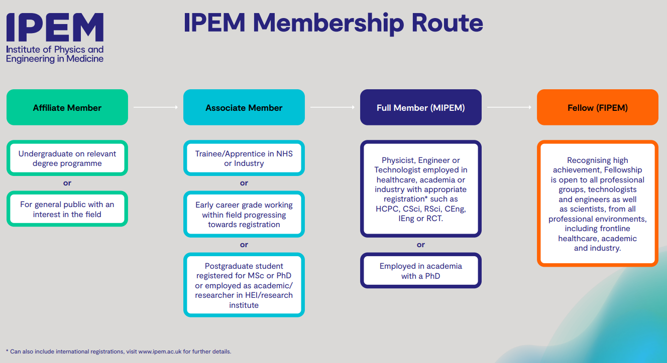Routes to membership infographic. Click for a screen reader accessible PDF.