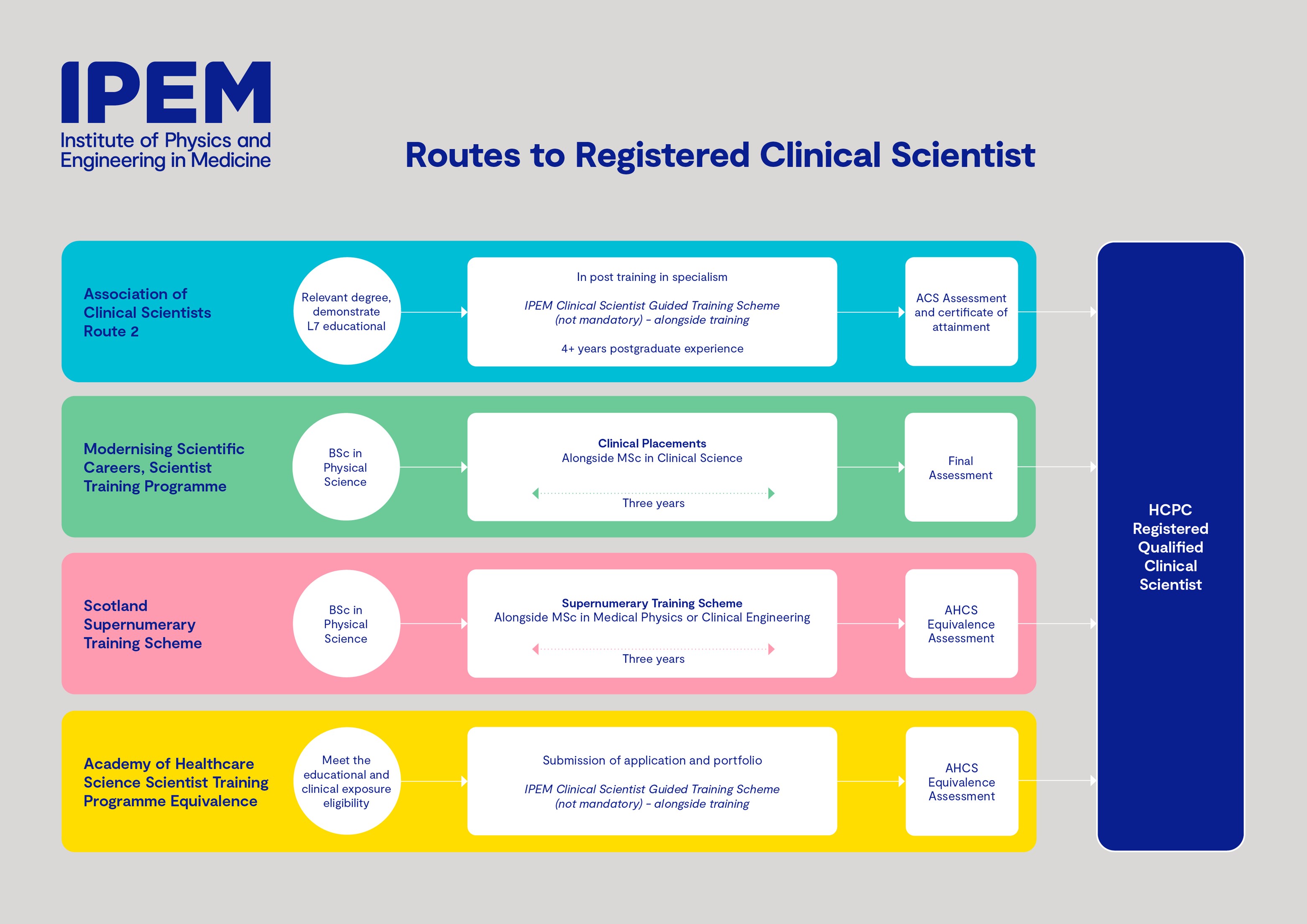 Routes to Registered Clinical Scientist