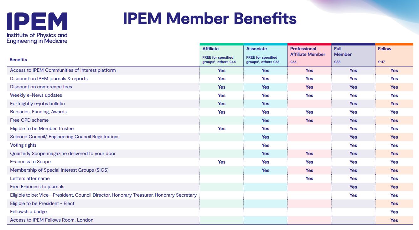 IPEM Member Benefits Chart. Click for a screen reader accessible PDF version.