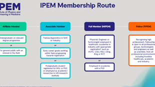 Routes to Membership