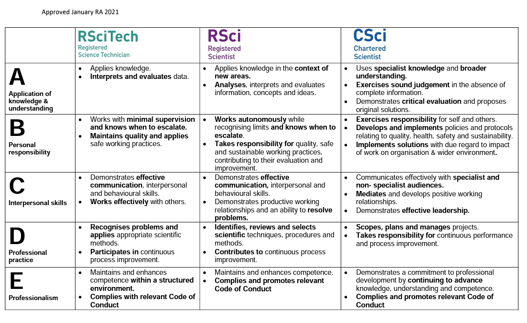 Science Council Competences Framework